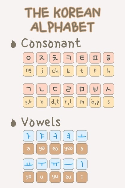 A visually appealing chart of the Korean alphabet (Hangul), with each character accompanied by its pronunciation and a mnemonic illustration. The design should be clean and easy to understand.